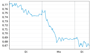 Chart Mini Future Short United Internet - 1 Woche