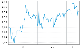 Chart Mini Future Short Intuitive Surgical - 1 Woche