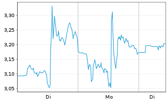 Chart Mini Future Long Cameco - 1 Woche