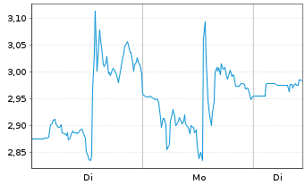Chart Mini Future Long Cameco - 1 Woche