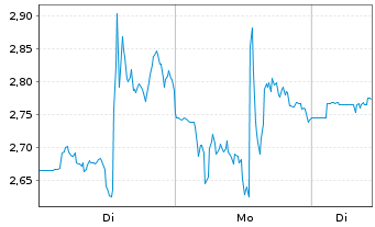 Chart Mini Future Long Cameco - 1 Woche