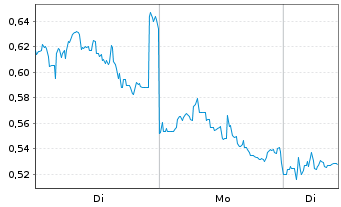 Chart Mini Future Long Tilray - 1 Woche