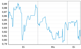 Chart Mini Future Long Petroleo Brasileiro - 1 Woche