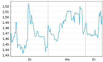 Chart Mini Future Short Petroleo Brasileiro - 1 Woche