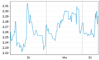 Chart Mini Future Short Petroleo Brasileiro - 1 Woche