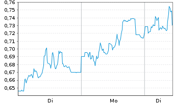 Chart Mini Future Long PVA TePla - 1 Week
