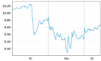 Chart Mini Future Long First Majestic Silver - 1 Woche
