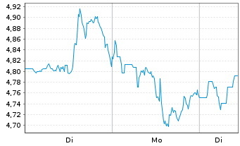 Chart Mini Future Long Caterpillar - 1 Woche