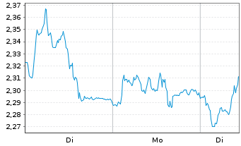 Chart Mini Future Long Henkel - 1 Week