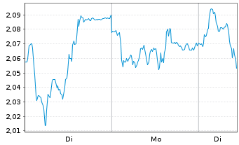 Chart Mini Future Short Henkel - 1 Woche