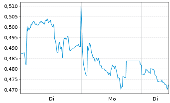 Chart Mini Future Short Engie - 1 Woche