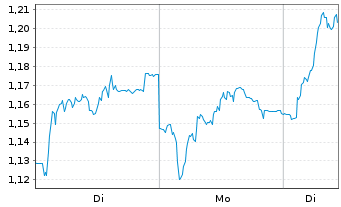 Chart Mini Future Long Vestas - 1 Woche