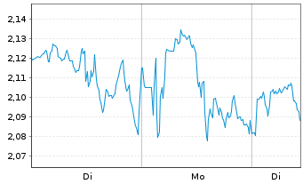 Chart Mini Future Long Cisco - 1 Woche