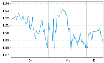 Chart Mini Future Long Cisco - 1 Woche