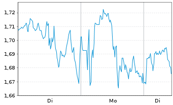 Chart Mini Future Long Cisco - 1 Woche