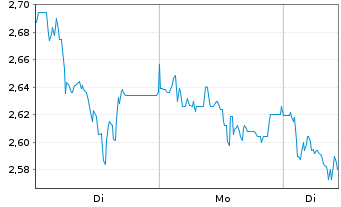 Chart Mini Future Short Hypoport - 1 Woche