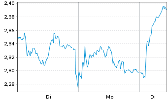Chart Mini Future Long Intesa Sanpaolo - 1 Woche
