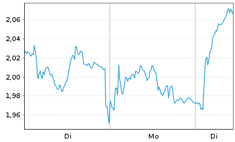 Chart Mini Future Long Intesa Sanpaolo - 1 Woche