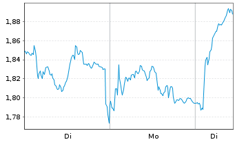 Chart Mini Future Long Intesa Sanpaolo - 1 Woche