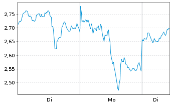 Chart Mini Future Long Pan American Silver - 1 Woche