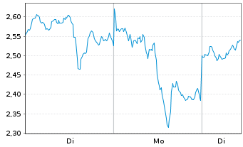 Chart Mini Future Long Pan American Silver - 1 Week