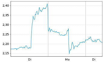 Chart Mini Future Short Starbucks - 1 Woche