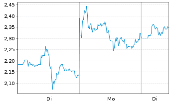 Chart Mini Future Long PDD Holdings - 1 Woche
