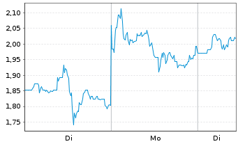 Chart Mini Future Long PDD Holdings - 1 Woche