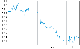 Chart Mini Future Short Hapag Lloyd - 1 Woche