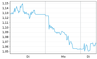 Chart Mini Future Short Hapag Lloyd - 1 Woche