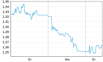 Chart Mini Future Short Hapag Lloyd - 1 Woche