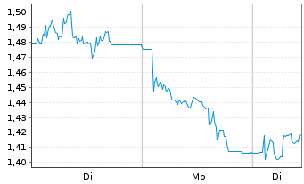 Chart Mini Future Short Hapag Lloyd - 1 Week