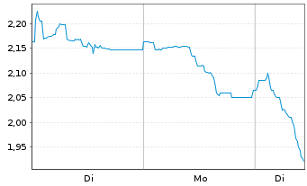 Chart Mini Future Short Northern Data - 1 Woche