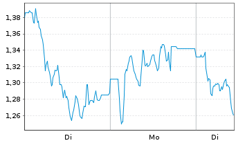 Chart Mini Future Short SGL Carbon - 1 Woche