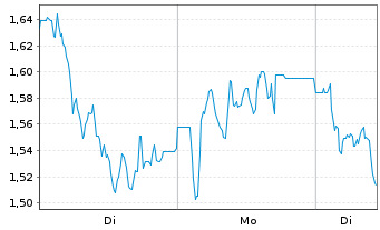 Chart Mini Future Short SGL Carbon - 1 Woche