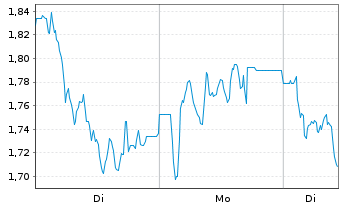 Chart Mini Future Short SGL Carbon - 1 Woche