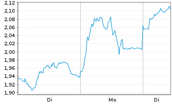 Chart Mini Future Long Glencore - 1 Woche