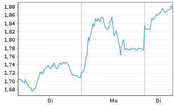 Chart Mini Future Long Glencore - 1 Woche