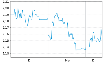 Chart Mini Future Short IONOS Group - 1 Woche