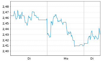 Chart Mini Future Short IONOS Group - 1 Woche