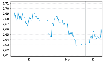 Chart Mini Future Short IONOS Group - 1 Woche