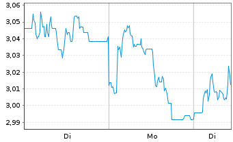 Chart Mini Future Short IONOS Group - 1 Woche