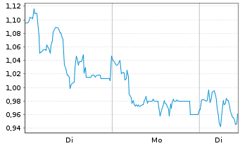 Chart Mini Future Short Formycon - 1 Woche