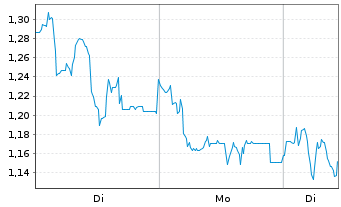 Chart Mini Future Short Formycon - 1 Woche