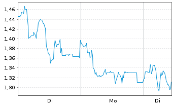 Chart Mini Future Short Formycon - 1 Woche