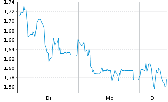 Chart Mini Future Short Formycon - 1 Woche