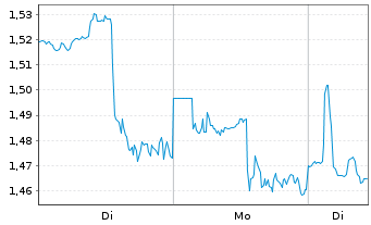 Chart Mini Future Short Danaher - 1 Woche
