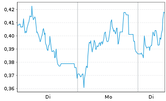Chart Mini Future Long Aroundtown - 1 Week