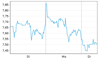 Chart Mini Future Long Shopify - 1 Woche
