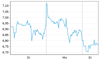 Chart Mini Future Long Shopify - 1 Woche
